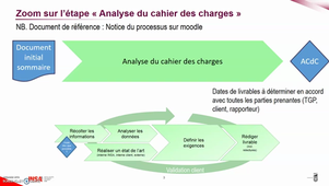 GI-4-PCO-S1 Processus d'analyse du cahier des charges