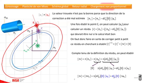 Méthode de retour radial implicite dans le cas d'un chargement non proportionnel